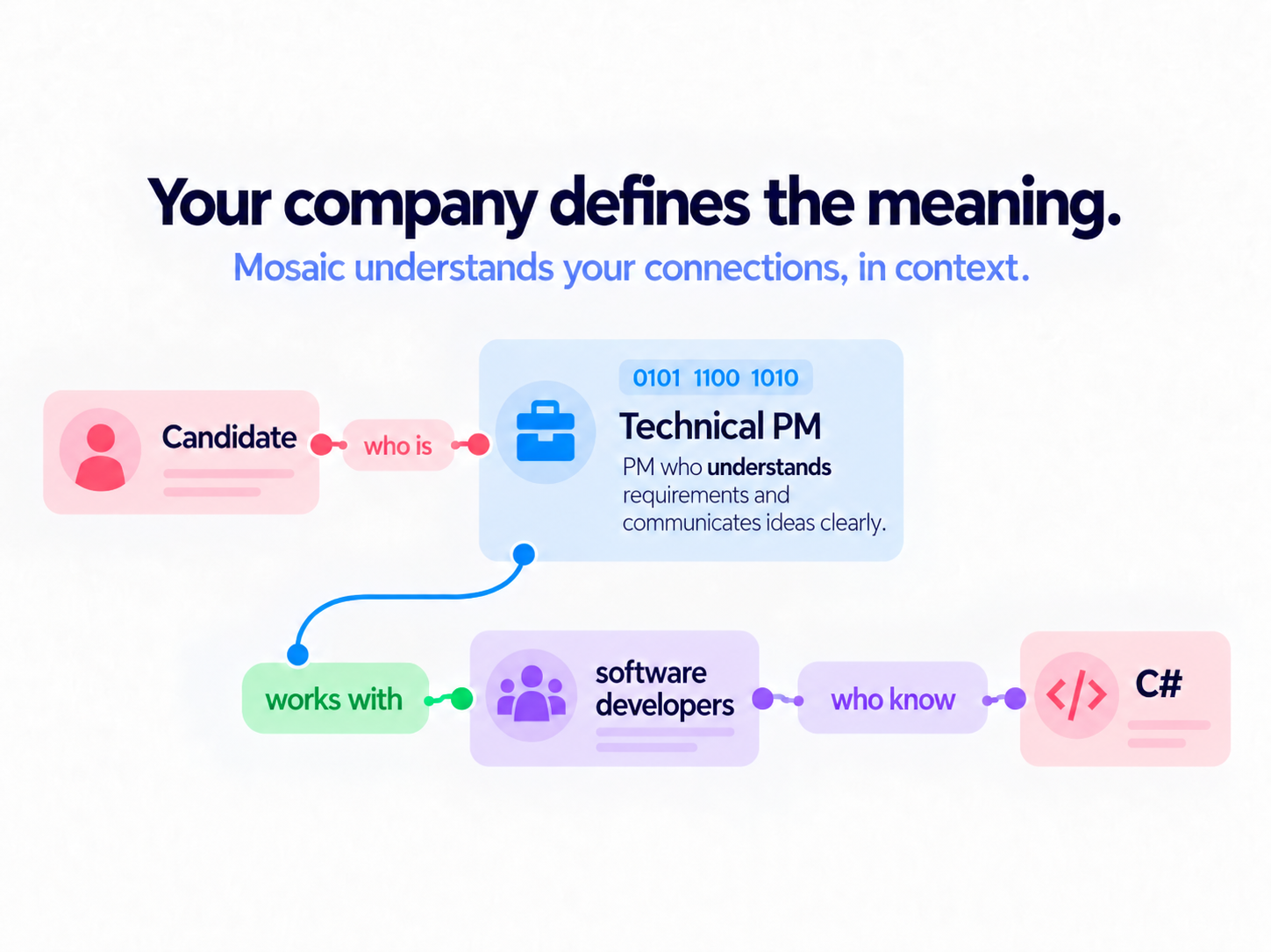 Mosaic connects company-specific roles, skills, and relationships in context
