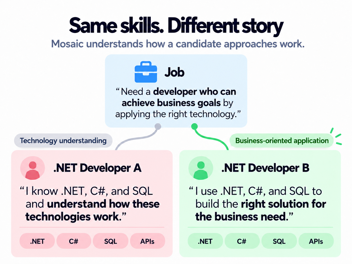 Mosaic looks beyond matching skills to understand how candidates approach their work