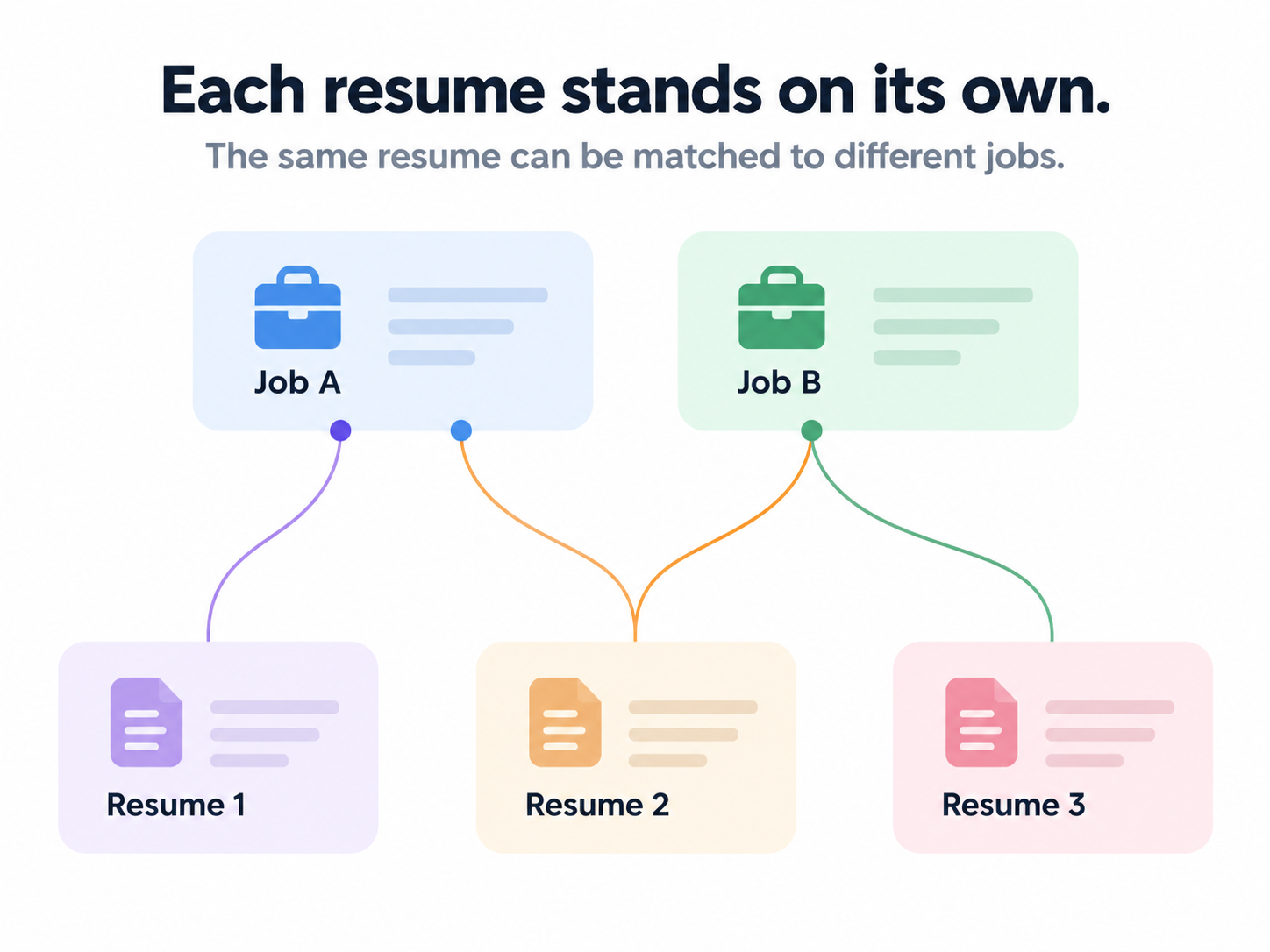 Each resume and job stands on its own and can be matched in different ways